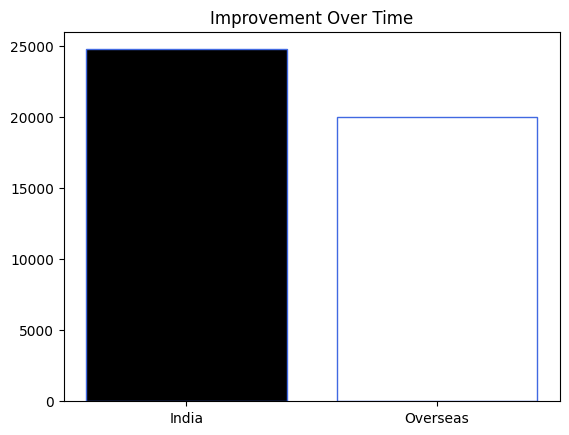 India vs Overseas Runs
